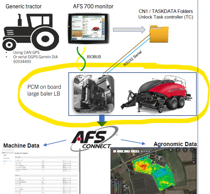 DIA KIT, HARVESTER | CASEIH | US | EN